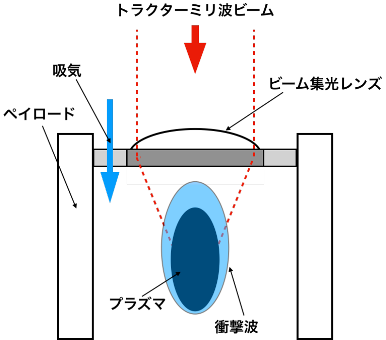 ミリ波ビーム推進機