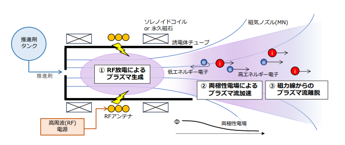 ヘリコンプラズマスラスタ概念図